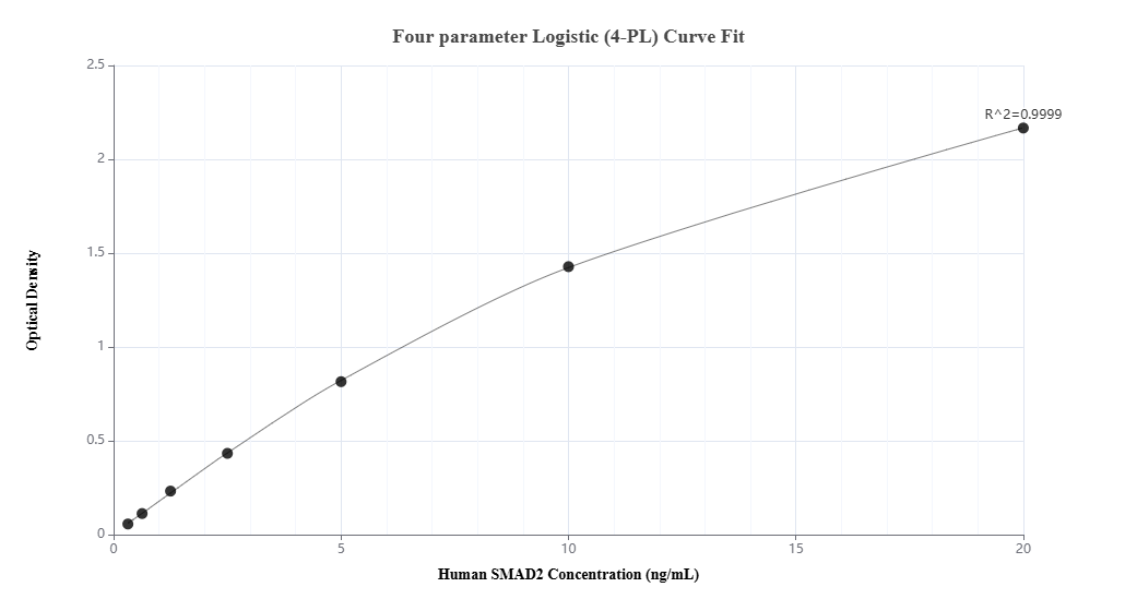 Sandwich ELISA standard curve of MP00791-1